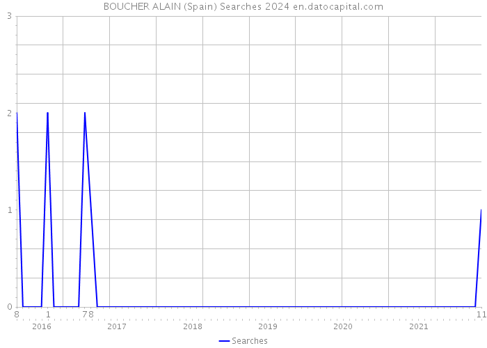 BOUCHER ALAIN (Spain) Searches 2024 