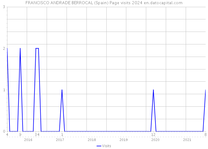 FRANCISCO ANDRADE BERROCAL (Spain) Page visits 2024 