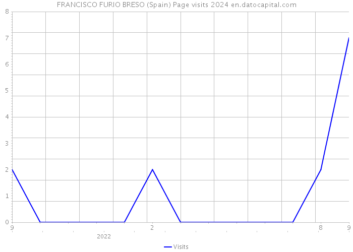 FRANCISCO FURIO BRESO (Spain) Page visits 2024 