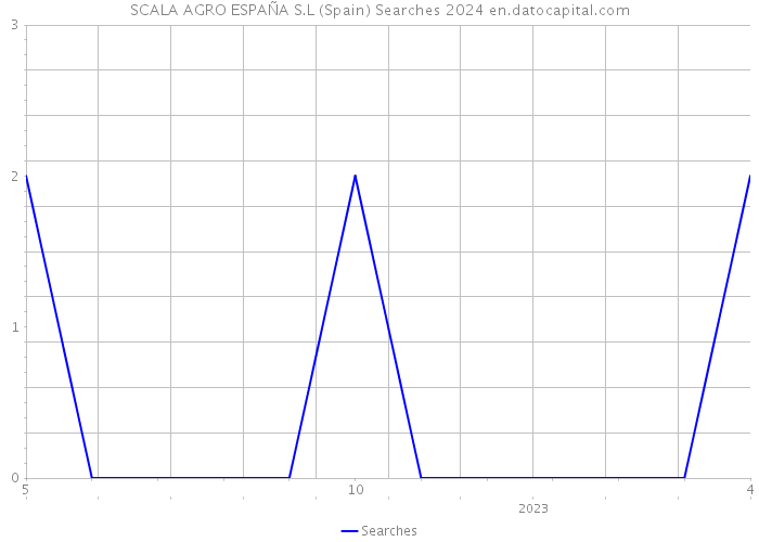 SCALA AGRO ESPAÑA S.L (Spain) Searches 2024 