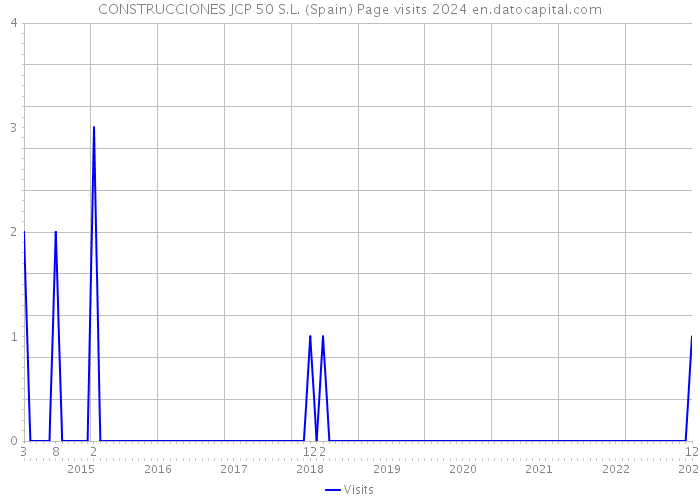 CONSTRUCCIONES JCP 50 S.L. (Spain) Page visits 2024 