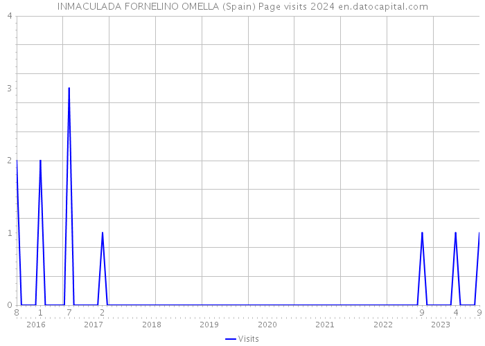 INMACULADA FORNELINO OMELLA (Spain) Page visits 2024 