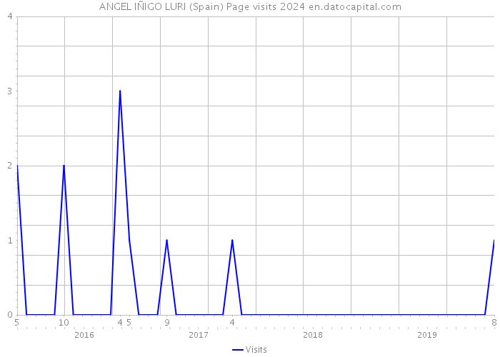 ANGEL IÑIGO LURI (Spain) Page visits 2024 