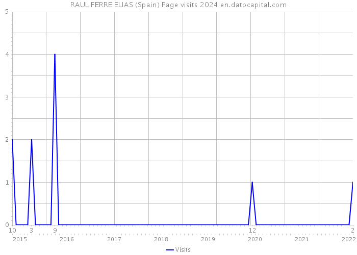 RAUL FERRE ELIAS (Spain) Page visits 2024 