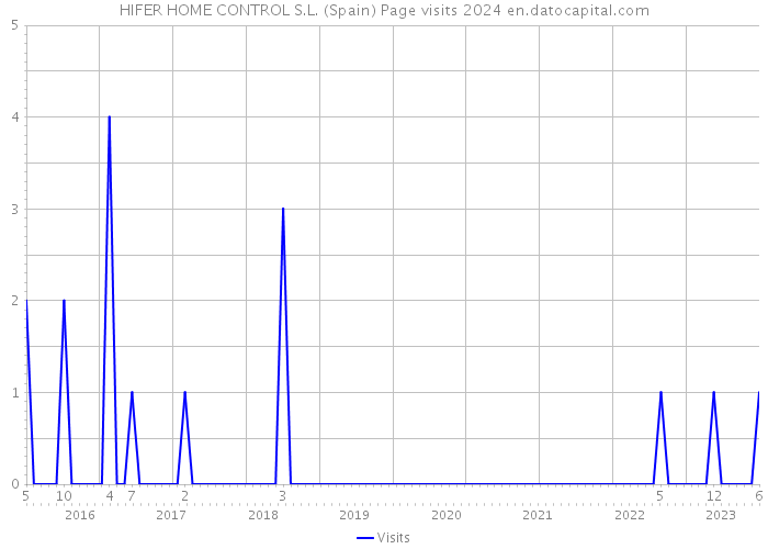 HIFER HOME CONTROL S.L. (Spain) Page visits 2024 