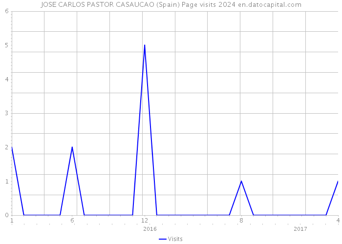 JOSE CARLOS PASTOR CASAUCAO (Spain) Page visits 2024 