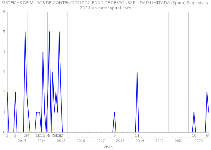 SISTEMAS DE MUROS DE CONTENCION SOCIEDAD DE RESPONSABILIDAD LIMITADA (Spain) Page visits 2024 