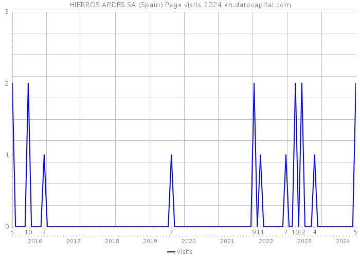 HIERROS ARDES SA (Spain) Page visits 2024 