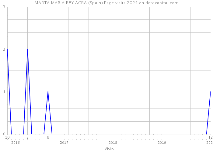MARTA MARIA REY AGRA (Spain) Page visits 2024 