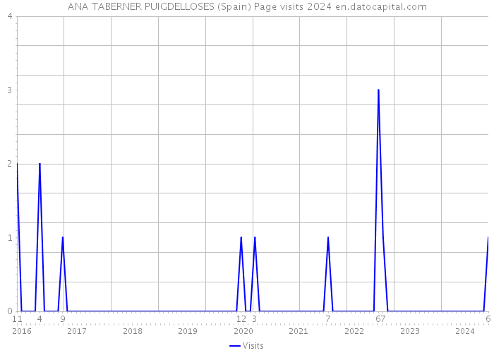 ANA TABERNER PUIGDELLOSES (Spain) Page visits 2024 