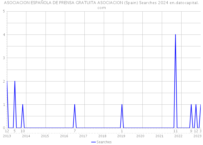 ASOCIACION ESPAÑOLA DE PRENSA GRATUITA ASOCIACION (Spain) Searches 2024 