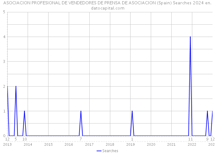 ASOCIACION PROFESIONAL DE VENDEDORES DE PRENSA DE ASOCIACION (Spain) Searches 2024 