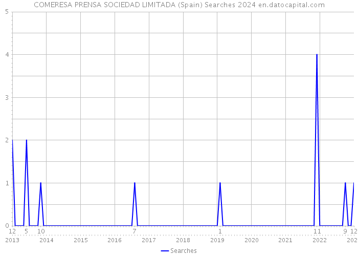 COMERESA PRENSA SOCIEDAD LIMITADA (Spain) Searches 2024 