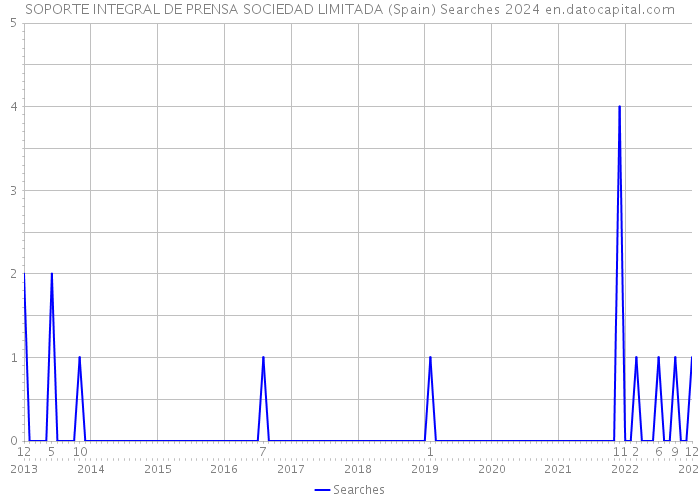 SOPORTE INTEGRAL DE PRENSA SOCIEDAD LIMITADA (Spain) Searches 2024 