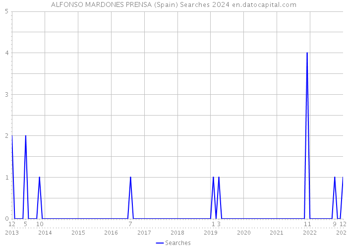 ALFONSO MARDONES PRENSA (Spain) Searches 2024 