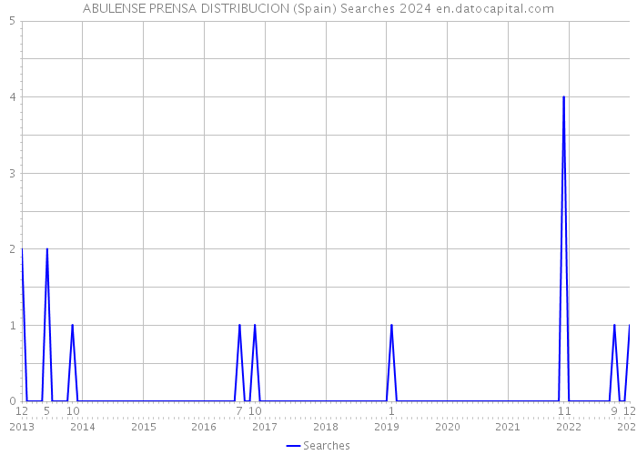ABULENSE PRENSA DISTRIBUCION (Spain) Searches 2024 
