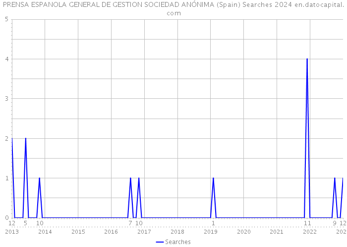 PRENSA ESPANOLA GENERAL DE GESTION SOCIEDAD ANÓNIMA (Spain) Searches 2024 