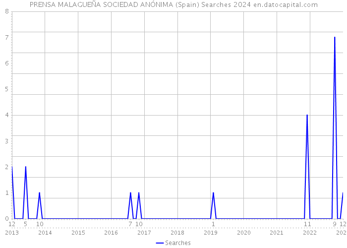 PRENSA MALAGUEÑA SOCIEDAD ANÓNIMA (Spain) Searches 2024 