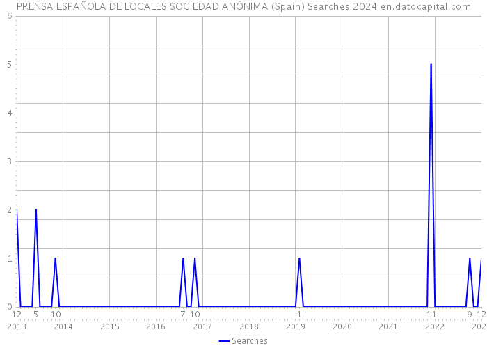 PRENSA ESPAÑOLA DE LOCALES SOCIEDAD ANÓNIMA (Spain) Searches 2024 