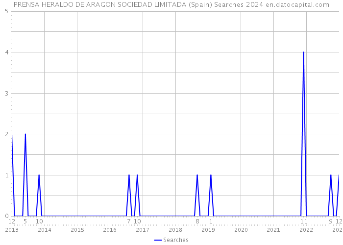 PRENSA HERALDO DE ARAGON SOCIEDAD LIMITADA (Spain) Searches 2024 