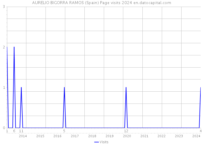 AURELIO BIGORRA RAMOS (Spain) Page visits 2024 