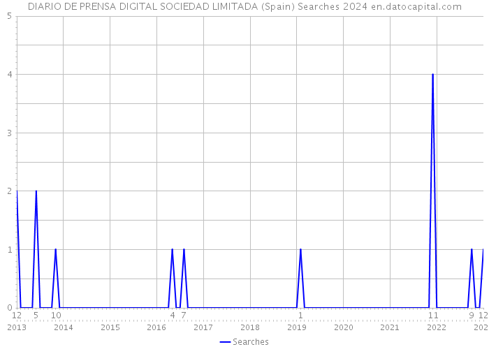 DIARIO DE PRENSA DIGITAL SOCIEDAD LIMITADA (Spain) Searches 2024 