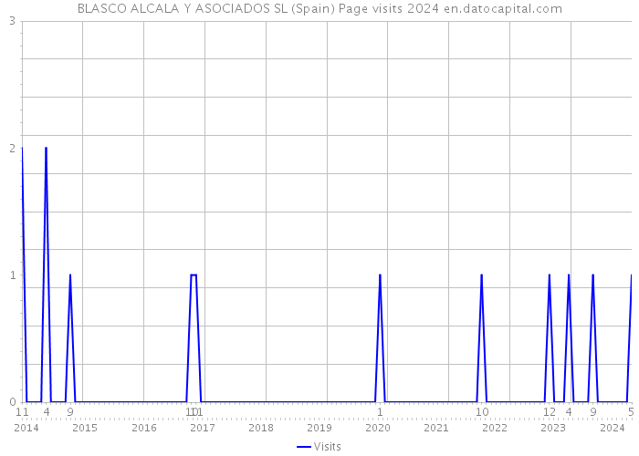 BLASCO ALCALA Y ASOCIADOS SL (Spain) Page visits 2024 