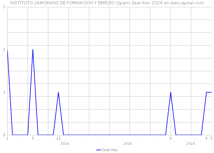 INSTITUTO ZAMORANO DE FORMACION Y EMPLEO (Spain) Searches 2024 