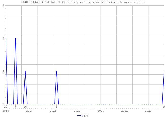 EMILIO MARIA NADAL DE OLIVES (Spain) Page visits 2024 