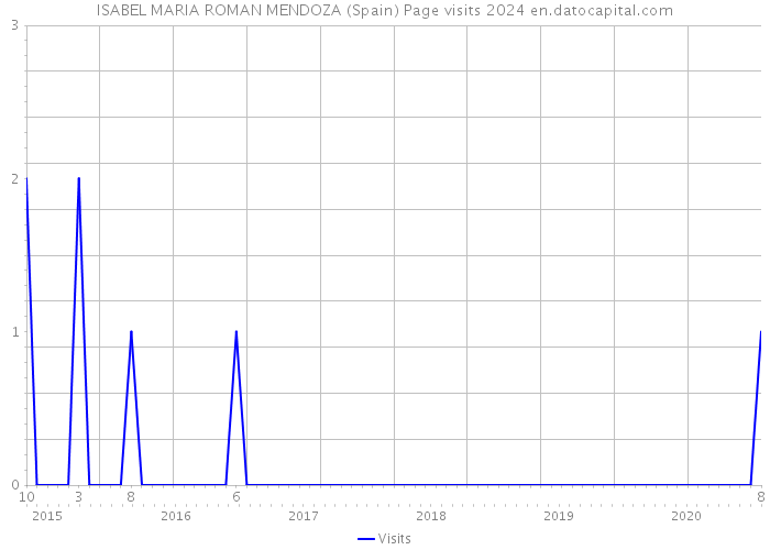 ISABEL MARIA ROMAN MENDOZA (Spain) Page visits 2024 