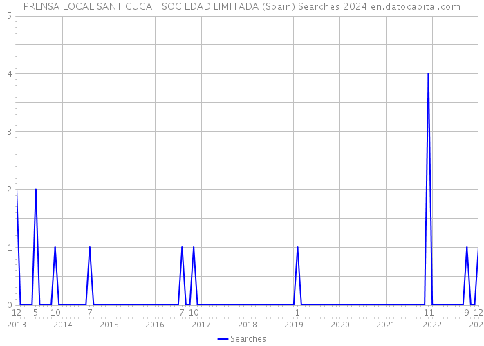 PRENSA LOCAL SANT CUGAT SOCIEDAD LIMITADA (Spain) Searches 2024 