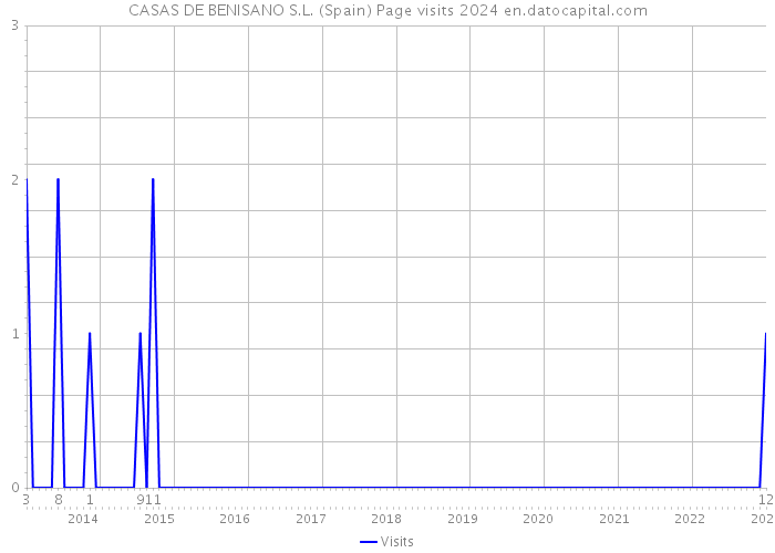 CASAS DE BENISANO S.L. (Spain) Page visits 2024 