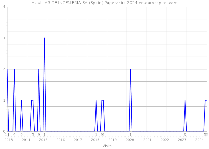 AUXILIAR DE INGENIERIA SA (Spain) Page visits 2024 