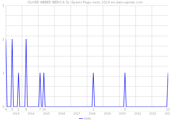 OLIVER WEBER IBERICA SL (Spain) Page visits 2024 