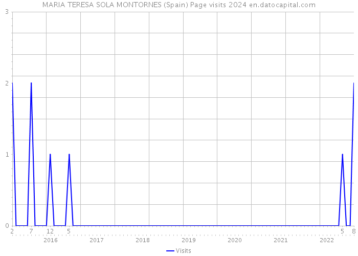 MARIA TERESA SOLA MONTORNES (Spain) Page visits 2024 