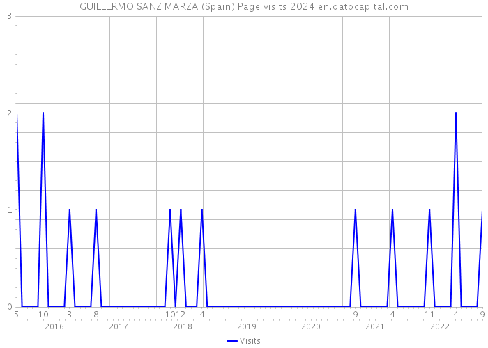 GUILLERMO SANZ MARZA (Spain) Page visits 2024 