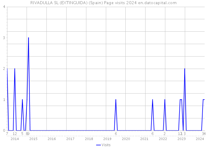 RIVADULLA SL (EXTINGUIDA) (Spain) Page visits 2024 