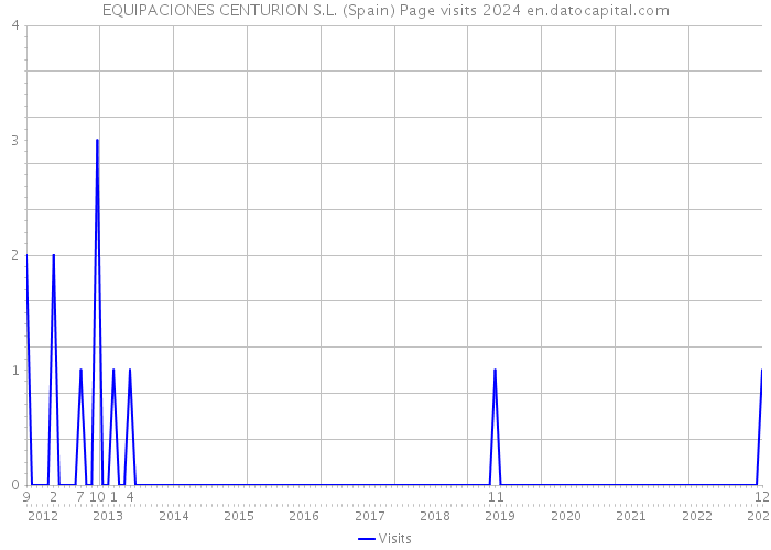 EQUIPACIONES CENTURION S.L. (Spain) Page visits 2024 