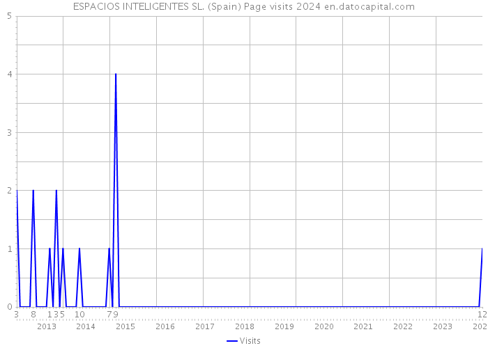 ESPACIOS INTELIGENTES SL. (Spain) Page visits 2024 