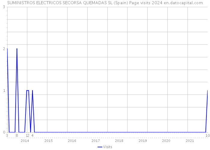 SUMINISTROS ELECTRICOS SECORSA QUEMADAS SL (Spain) Page visits 2024 