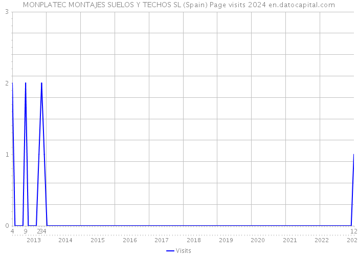 MONPLATEC MONTAJES SUELOS Y TECHOS SL (Spain) Page visits 2024 