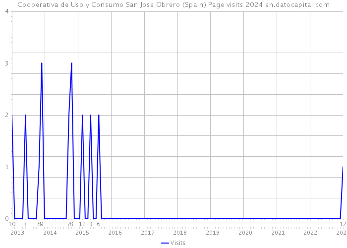 Cooperativa de Uso y Consumo San Jose Obrero (Spain) Page visits 2024 