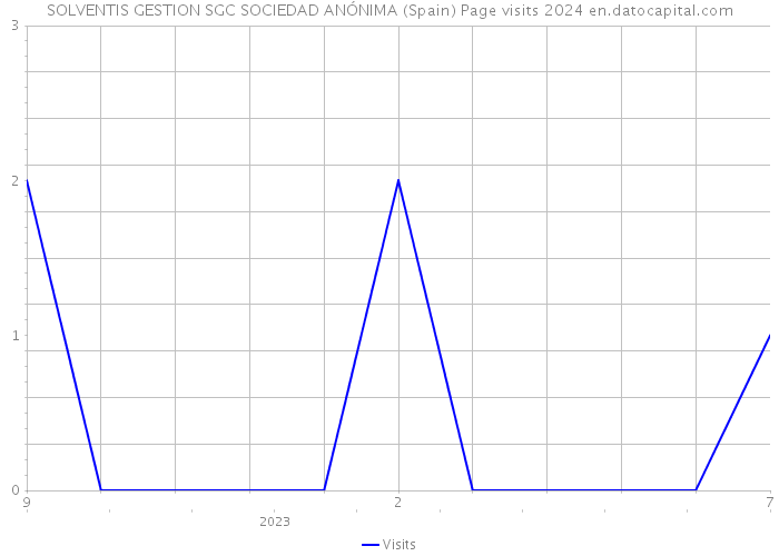 SOLVENTIS GESTION SGC SOCIEDAD ANÓNIMA (Spain) Page visits 2024 