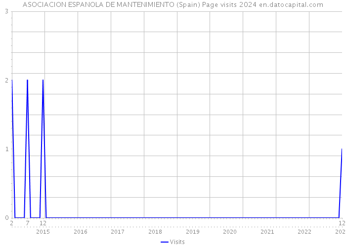 ASOCIACION ESPANOLA DE MANTENIMIENTO (Spain) Page visits 2024 