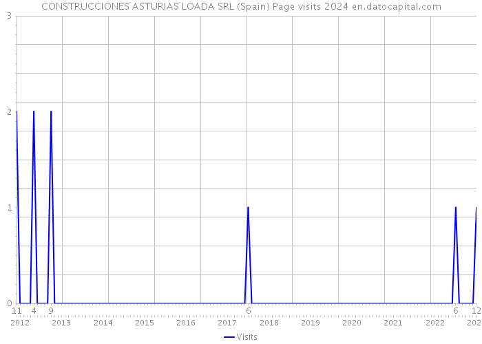CONSTRUCCIONES ASTURIAS LOADA SRL (Spain) Page visits 2024 