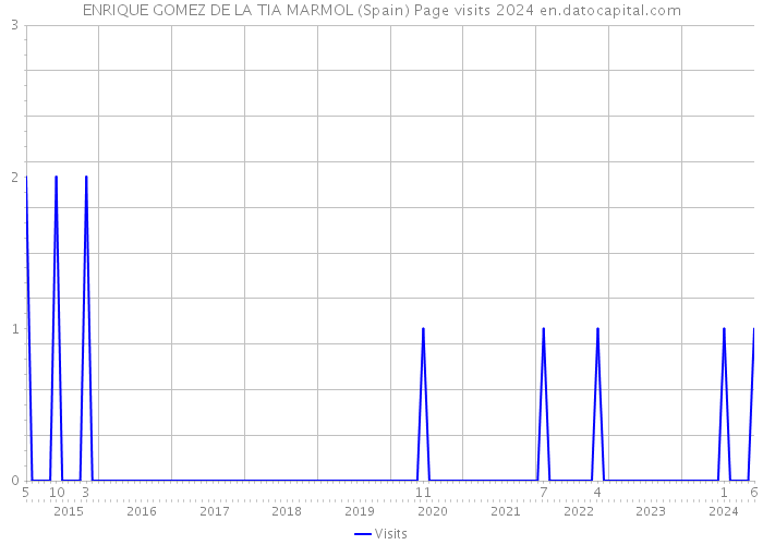 ENRIQUE GOMEZ DE LA TIA MARMOL (Spain) Page visits 2024 