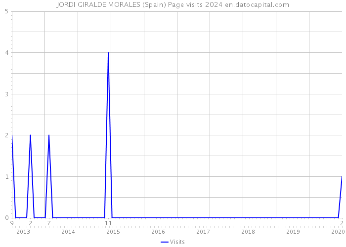 JORDI GIRALDE MORALES (Spain) Page visits 2024 