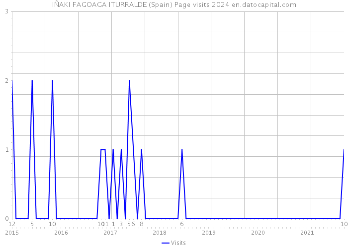 IÑAKI FAGOAGA ITURRALDE (Spain) Page visits 2024 
