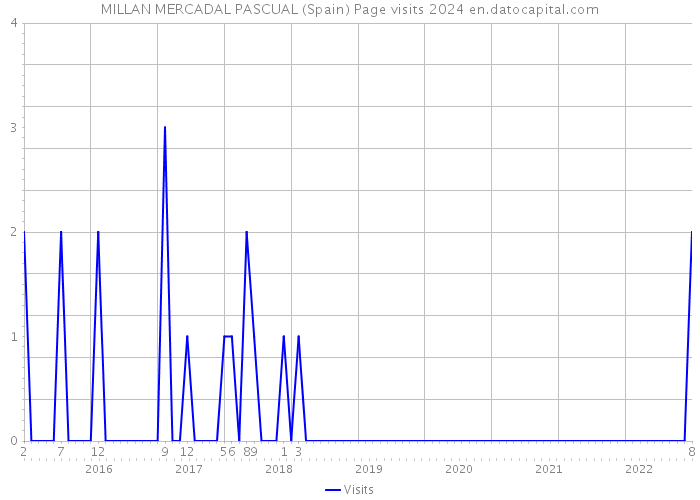 MILLAN MERCADAL PASCUAL (Spain) Page visits 2024 