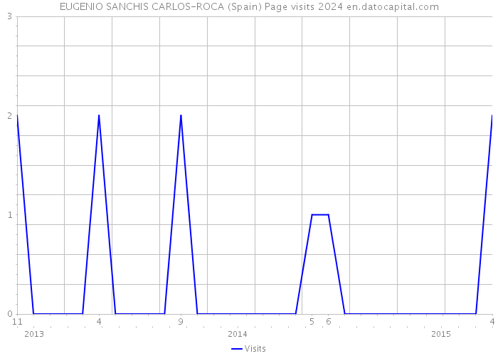 EUGENIO SANCHIS CARLOS-ROCA (Spain) Page visits 2024 